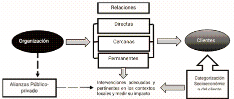 Relaciones organizaci&oacute;n Vs clientes