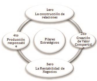 Pilares estrat&eacute;gicos