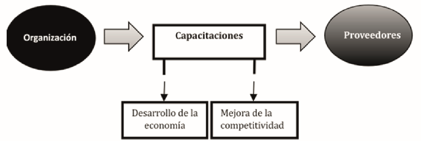 Relaci&oacute;n con los proveedores 