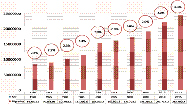 Migrantes por quinquenio 1970 - 2015 y porcentaje de la población mundial
