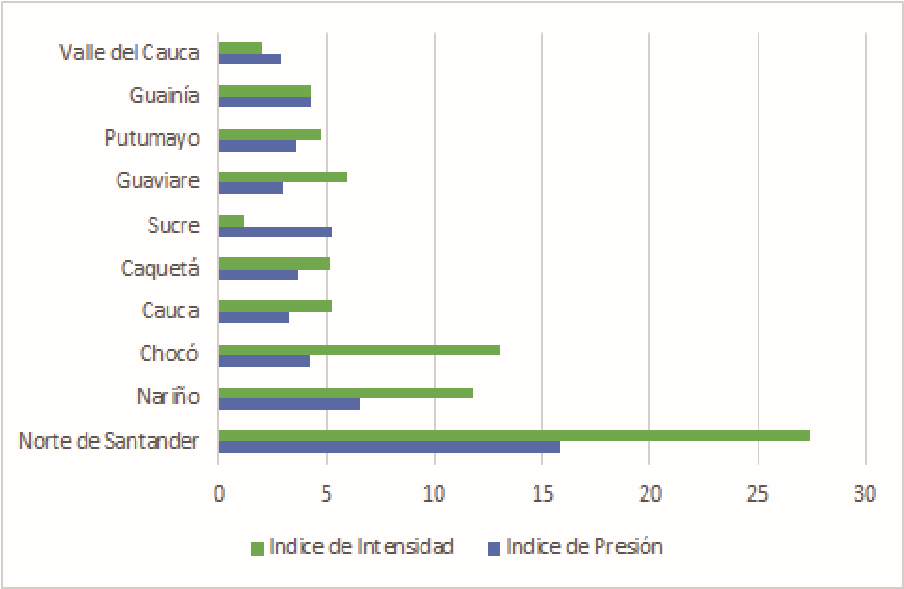 Departamentos con mayor índice de intensidad y presión de desplazamiento forzado durante el año 2018