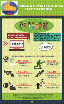 Principales causas del desplazamiento forzado