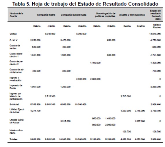 Hoja de trabajo del Estado de Resultado Consolidado
