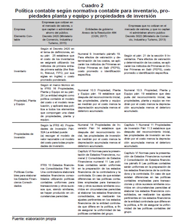 Pol&iacute;tica contable seg&uacute;n normativa contable para inventario propiedades planta y equipo y propiedades de inversi&oacute;n