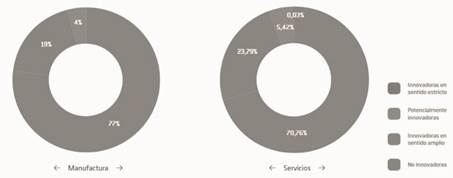 Empresas de acuerdo a su comportamiento innovador. 2014
