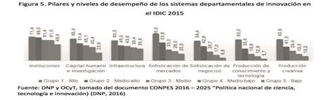 Pilares y niveles de desempe&ntilde;o de los sistemas departamentales de innovaci&oacute;n en el IDIC 2015