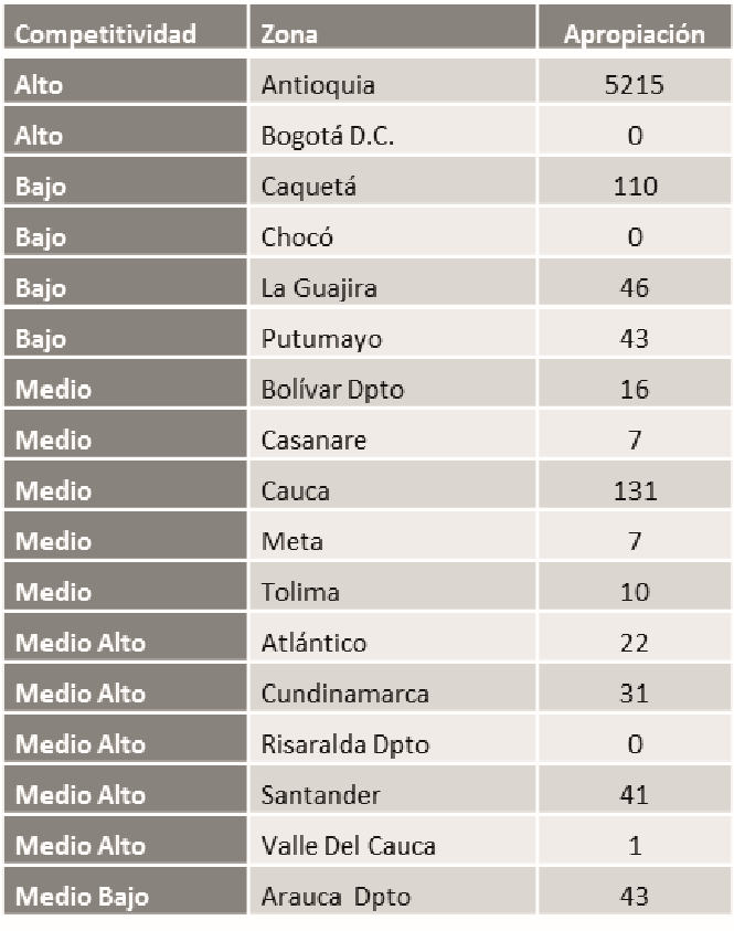 Distribuci&oacute;n de acciones de apropiaci&oacute;n del conocimiento por zonas de competitividad.