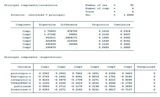 Correlaci&oacute;n de los componentes principales