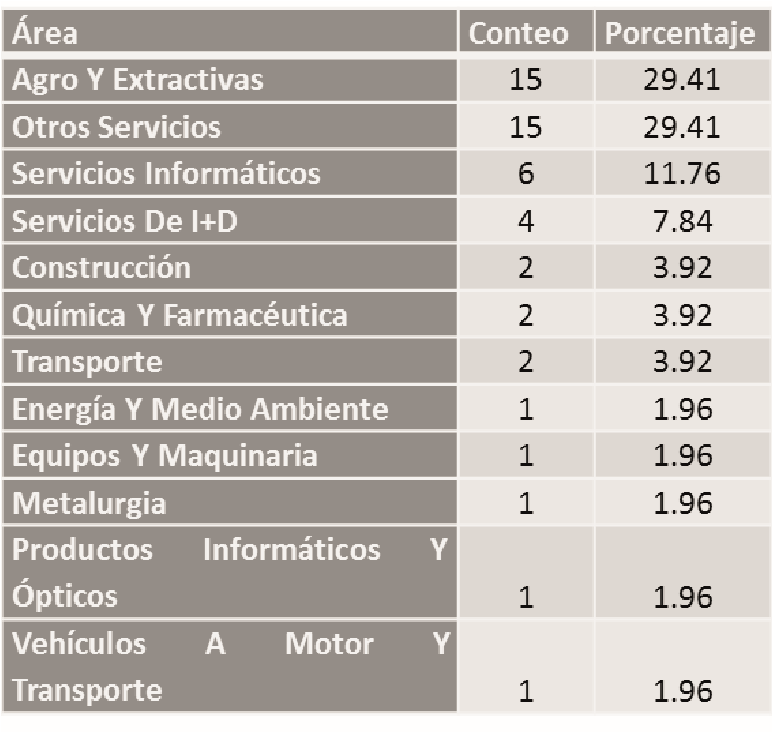 Distribuci&oacute;n de &aacute;reas de desempe&ntilde;o por tecnolog&iacute;as.