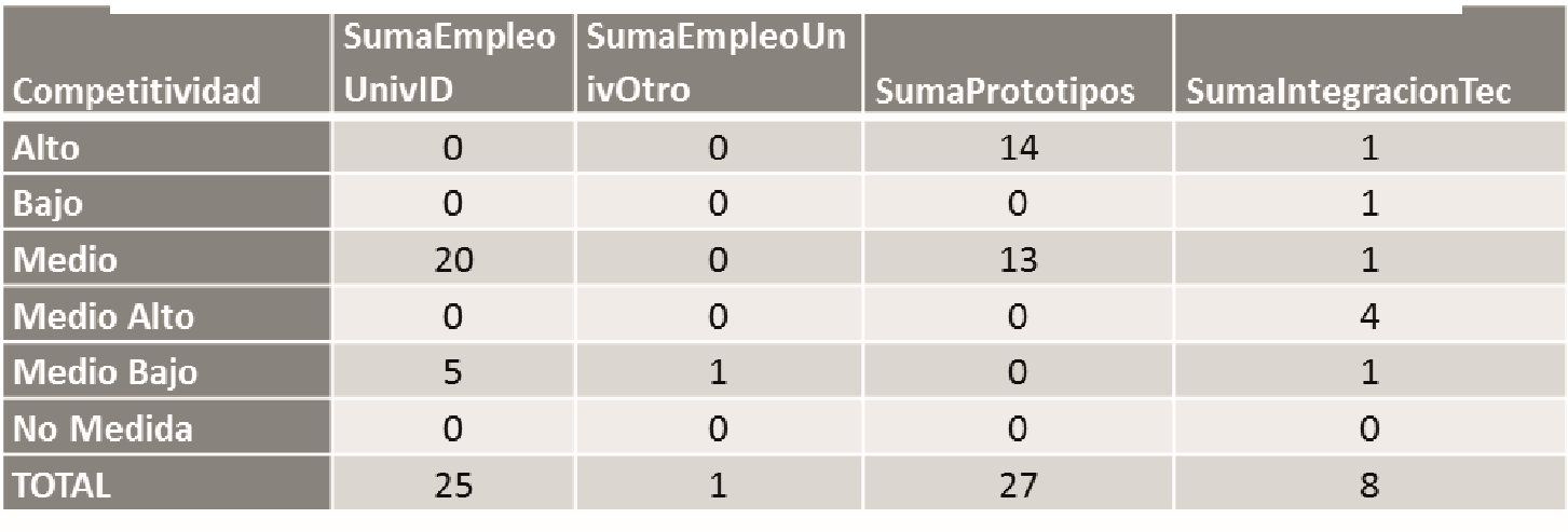  Distribuci&oacute;n empleo, prototipos e integraci&oacute;n tecnol&oacute;gica 