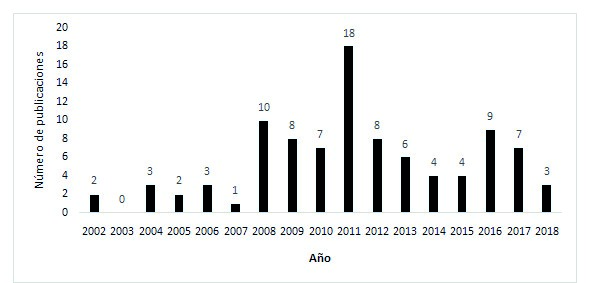 Número de publicaciones de acuerdo al año de Publicación