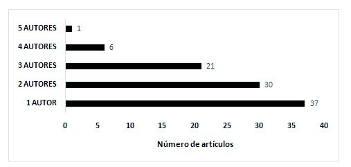 Número de Autores que escribieron los artículos
