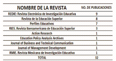 Frecuencia de las Variables docentes – investigación