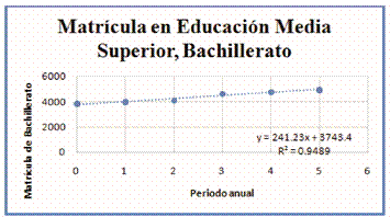 “Matrícula en educación media superior, Bachillerato”