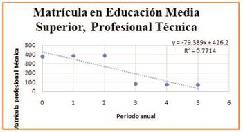 “Matrícula en Educación Media Superior, Profesional Técnica”