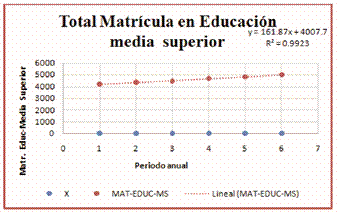 “Total matrícula en Educación Media Superior”