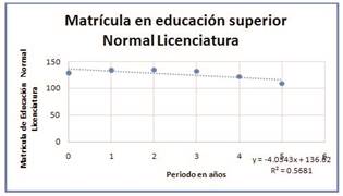 “Matrícula en educación superior normal, Licenciatura”