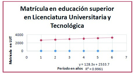 “Matrícula en educación superior en Licenciatura Universitaria y Tecnológica”