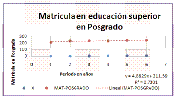 “Matrícula en educación superior en Posgrado”