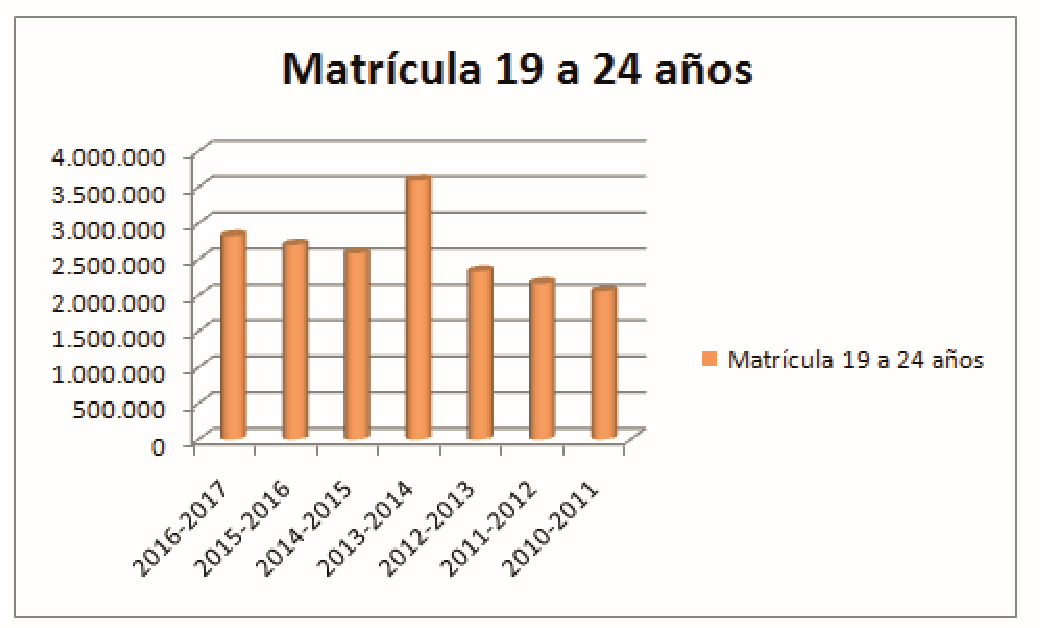 “Matrícula de 19 a 24 años en universidades de México 2010-2017” 