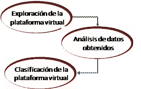 Fases de la metodología de evaluación