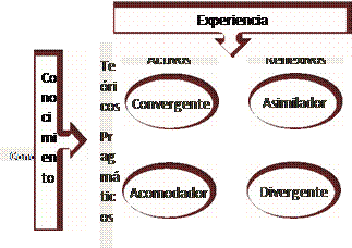 Estilos de aprendizaje según Kolb  