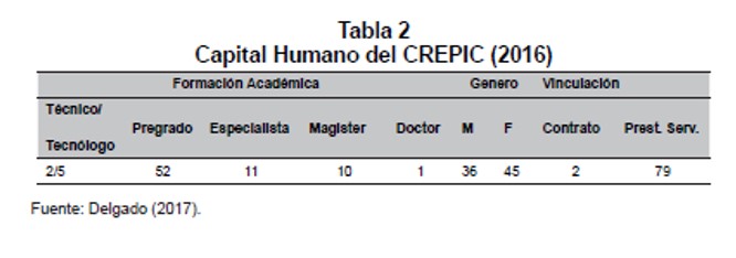 Capital Humano del CREPIC (2016)