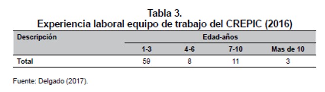 Experiencia laboral equipo de trabajo del CREPIC (2016)
