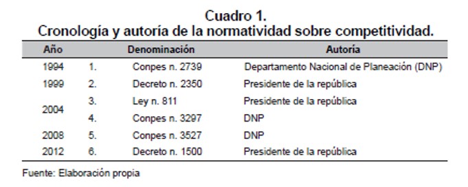 Cronolog&iacute;a y autor&iacute;a de la normatividad sobre competitividad.