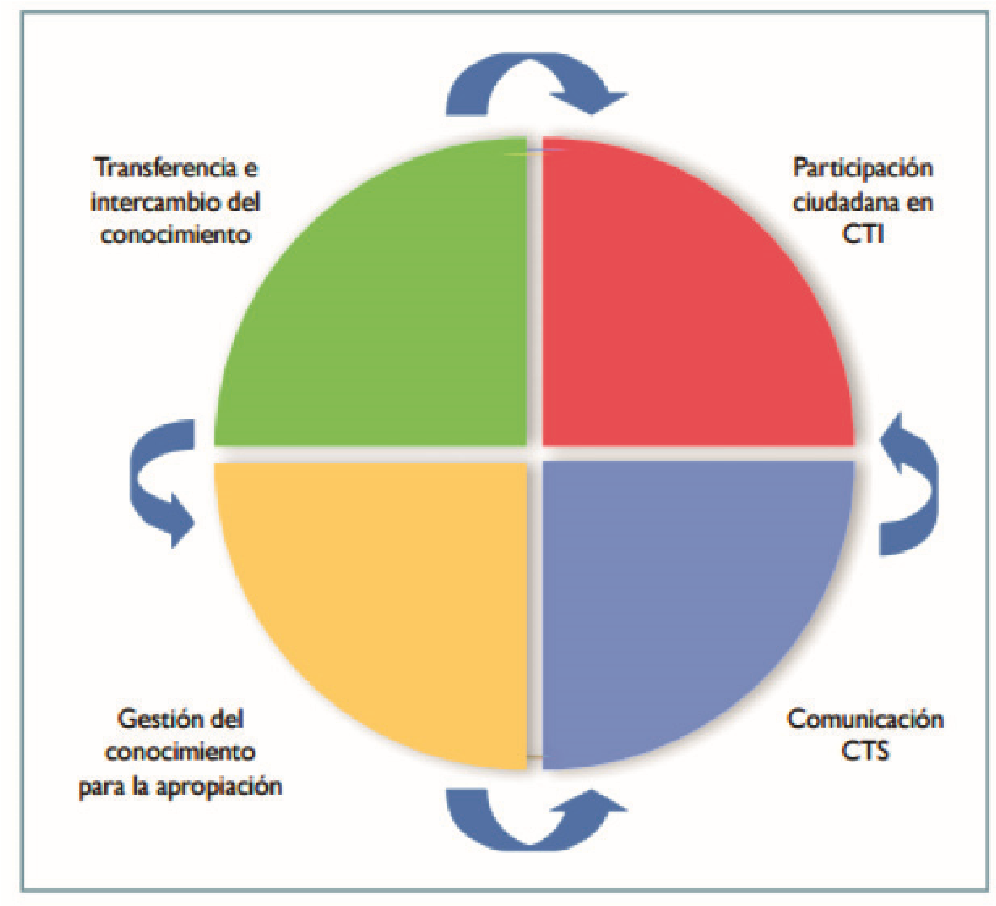 L&iacute;neas de desarrollo de la Estrategia Nacional de CTeI