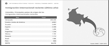 Inmigración Internacional reciente (2018)