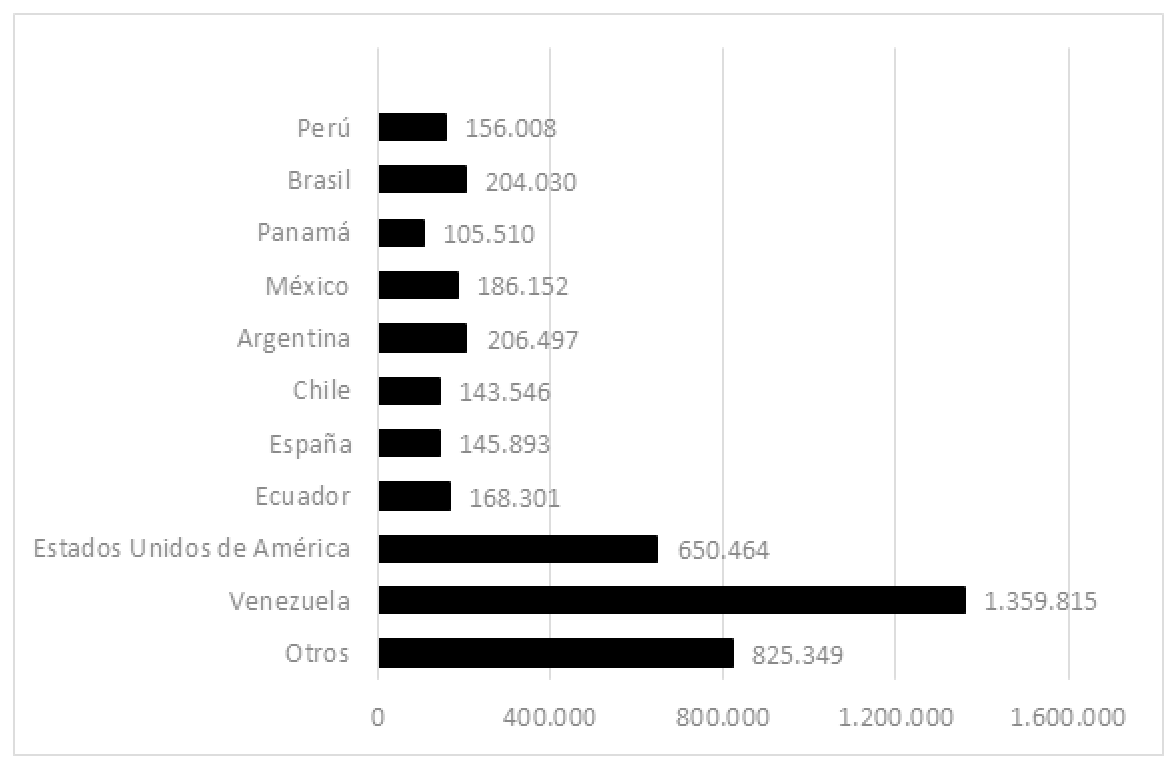 País de nacionalidad de entrada de extranjeros