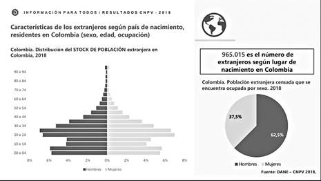 Características de los extranjeros según país de nacimiento residentes en Colombia (sexo, edad, ocupación) 