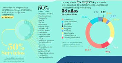 Perfil de la mujer emprendedora