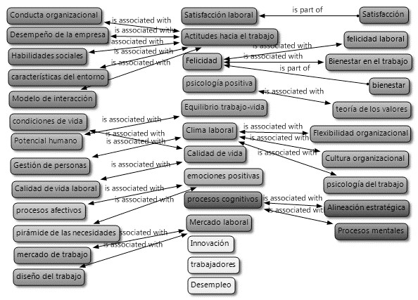 Red semántica: categorización de variables de los modelos explicativos del estado del arte (2018)