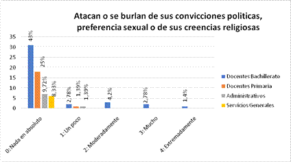 Atacan o se burlan de sus convicciones políticas, preferencia sexual o de sus creencias religiosas