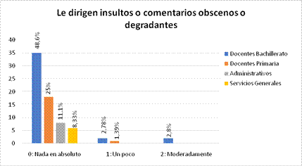 Le dirigen insultos o comentarios obscenos o degradantes
