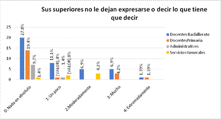 Sus superiores no le dejan expresarse o decir lo que tiene que deciro