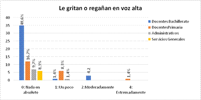 Le gritan o le regañan en voz alta
