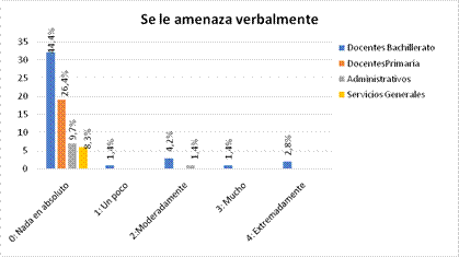 Se le amenaza verbalmente