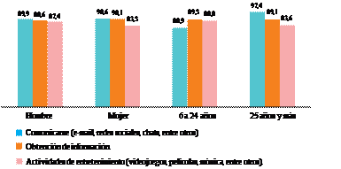 Población por sexo y grupos de edad según tipo de actividad que realiza en internet (Tercer trimestre 2018-2019) 