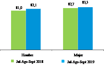 Población de 6 años y más de edad que utiliza teléfono móvil, según sexo (Tercer trimestre 2018)
