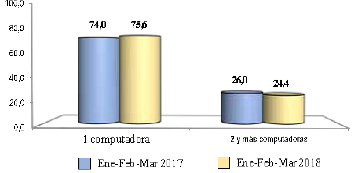Hogares que tienen computadora, según la cantidad que dispone (primer trimestre 2017-2018)