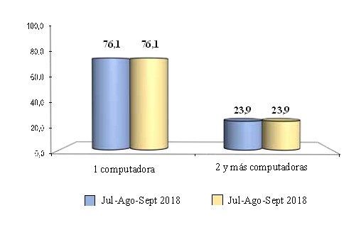 Hogares que tienen computadora, según la cantidad que dispone (Tercer trimestre 2018 y 2019)