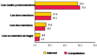 Hogares con acceso a computadora e Internet, según tamaño del hogar (Tercer trimestre 2018-2019) 