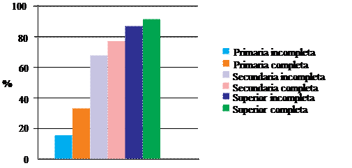 Empleo del internet según el nivel educativo