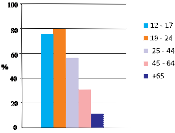  Uso de internet según la franja etaria 