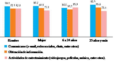 Población por sexo y grupos de edad según tipo de actividad que realiza en internet (Primer trimestre 2017-2018)