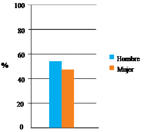 Empelo de internet según el género 