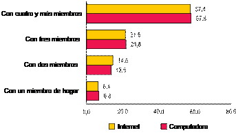 Hogares con acceso a computadora e Internet, según tamaño del hogar (Primer trimestre 2017-2018)